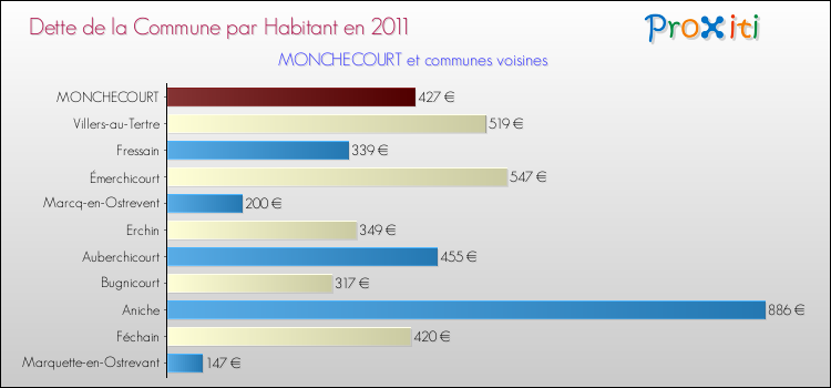 Dette par habitant de la commune en 2011 pour MONCHECOURT et les communes proches Comparaison de la dette par habitant de la commune en 2011 pour MONCHECOURT et les communes voisines