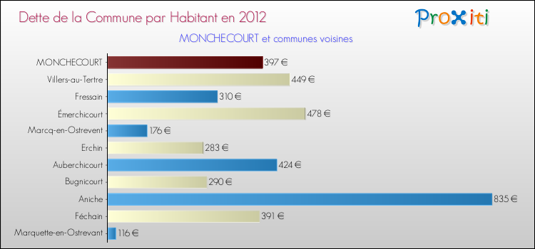 Dette par habitant de la commune en 2012 pour MONCHECOURT et les communes proches Comparaison de la dette par habitant de la commune en 2012 pour MONCHECOURT et les communes voisines