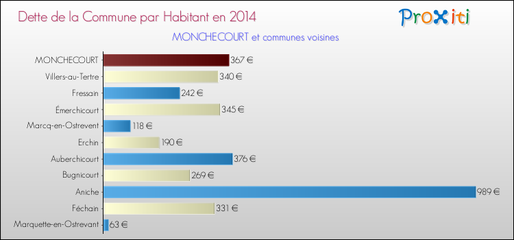 Dette par habitant de la commune en 2014 pour MONCHECOURT et les communes proches Comparaison de la dette par habitant de la commune en 2014 pour MONCHECOURT et les communes voisines