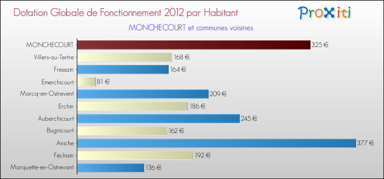 Montant des dotations globales de fonctionnement DGF par Habitant pour MONCHECOURT et les communes proches Comparaison des des dotations globales de fonctionnement DGF par habitant pour MONCHECOURT et les communes voisines