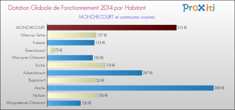 Montant des dotations globales de fonctionnement DGF par Habitant pour MONCHECOURT et les communes proches en 2014. Comparaison des des dotations globales de fonctionnement DGF par habitant pour MONCHECOURT et les communes voisines en 2014.