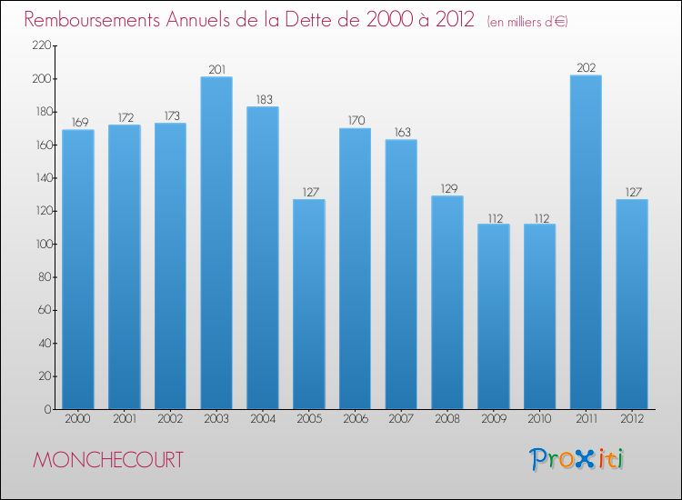 Evolution de l'annuité de la dette pour la commune de MONCHECOURT de 2000 à 2012 Annuités de la dette pour MONCHECOURT de 2000 à 2012