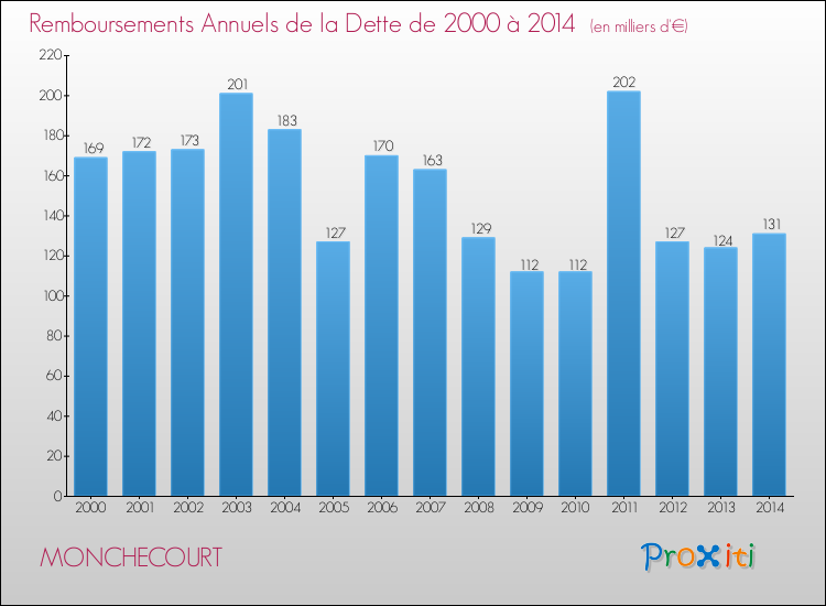 Evolution de l'annuité de la dette pour la commune de MONCHECOURT de 2000 à 2014 Annuités de la dette pour MONCHECOURT de 2000 à 2014