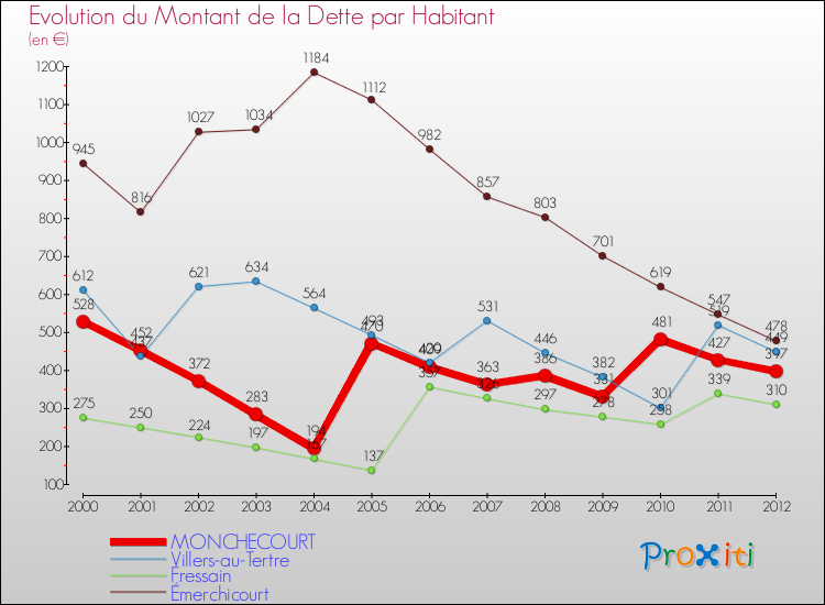 Evolution de la dette par habitant pour la commune de MONCHECOURT et les communes proches de 2000 à 2012 Comparaison de la dette par habitant pour MONCHECOURT et les communes voisines de 2000 à 2012