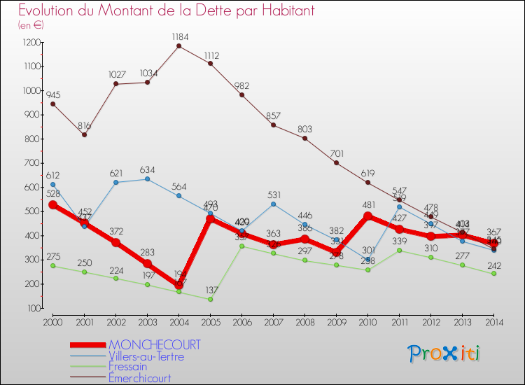 Evolution de la dette par habitant pour la commune de MONCHECOURT et les communes proches de 2000 à 2014 Comparaison de la dette par habitant pour MONCHECOURT et les communes voisines de 2000 à 2014