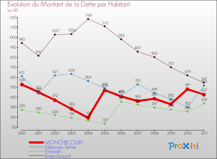 Evolution de la dette par habitant pour la commune de MONCHECOURT et les communes proches Comparaison de la dette par habitant pour MONCHECOURT et les communes voisines