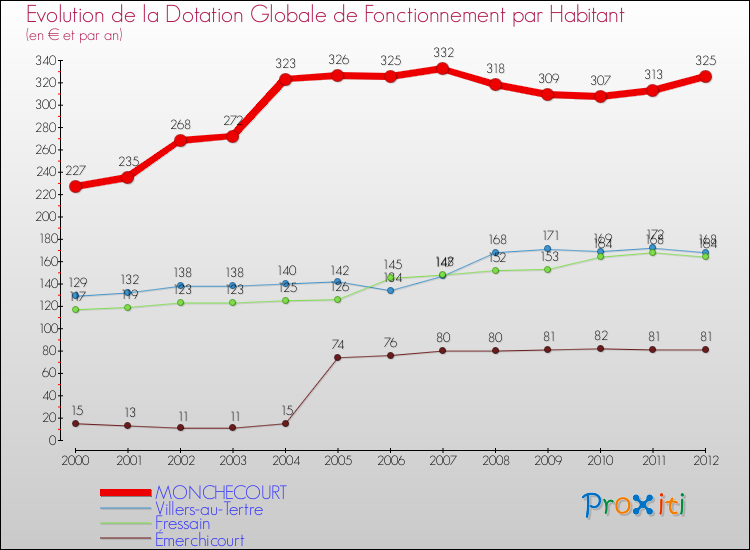 Evolution et montant de la dotation globale de fonctionnement par Habitant pour MONCHECOURT et les communes proches Comparaison des dotations globales de fonctionnement par habitant pour MONCHECOURT et les communes voisines