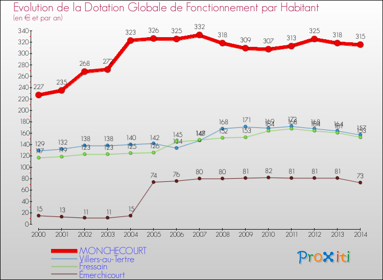 Evolution et montant de la dotation globale de fonctionnement par Habitant pour MONCHECOURT et les communes proches de 2000 à 2014. Comparaison des dotations globales de fonctionnement par habitant pour MONCHECOURT et les communes voisines de 2000 à 2014.