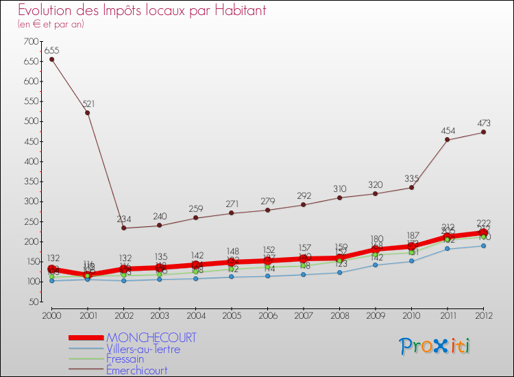 Evolution et montant des impôts locaux par Habitant pour MONCHECOURT et les communes proches Comparaison des impôts locaux par habitant pour MONCHECOURT et les communes voisines