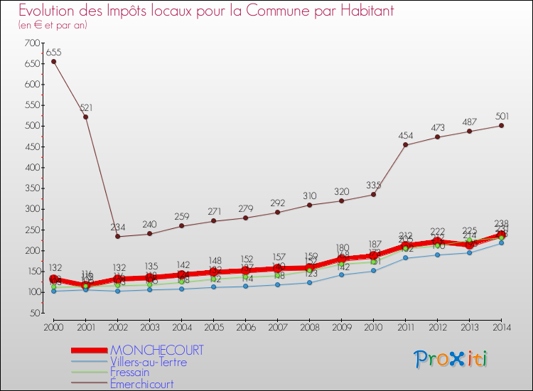 Evolution et montant des impôts locaux par Habitant pour MONCHECOURT et les communes proches de 2000 à 2014 Comparaison des impôts locaux par habitant pour MONCHECOURT et les communes voisines de 2000 à 2014