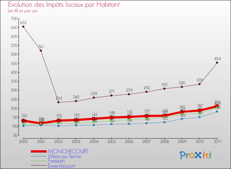 Evolution et montant des impôts locaux par Habitant pour MONCHECOURT et les communes proches Comparaison des impôts locaux par habitant pour MONCHECOURT et les communes voisines