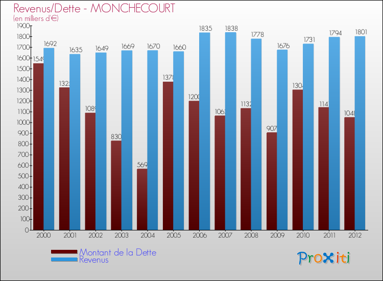 Evolution comparée de la dette et des revenus pour la commune de MONCHECOURT de 2000 à 2012 Comparaison de la dette et des revenus pour MONCHECOURT de 2000 à 2012