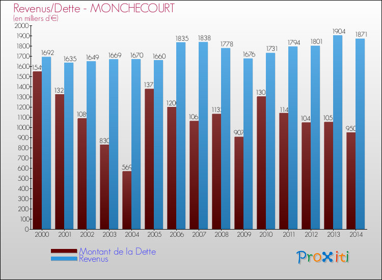 Evolution comparée de la dette et des revenus pour la commune de MONCHECOURT de 2000 à 2014 Comparaison de la dette et des revenus pour MONCHECOURT de 2000 à 2014