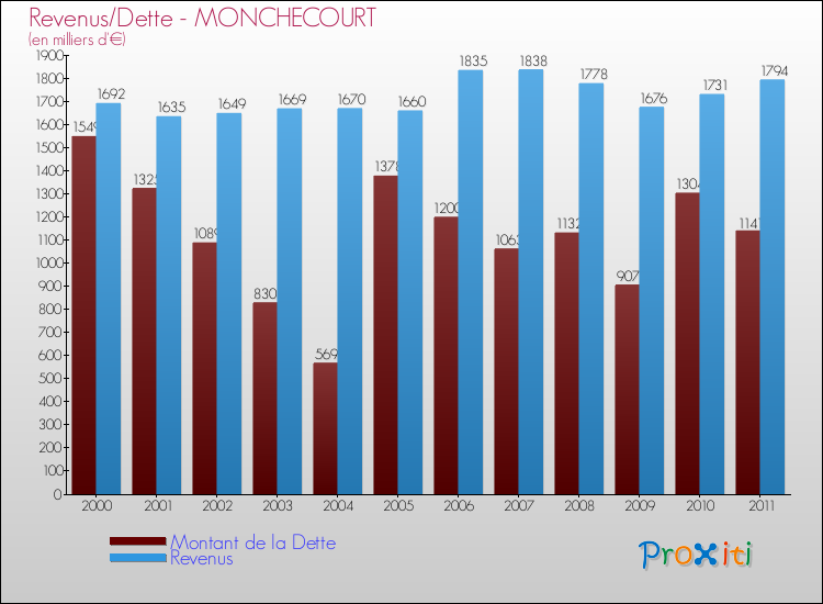 Evolution comparée de la dette et des revenus pour la commune de MONCHECOURT de 2000 à 2011 Comparaison de la dette et des revenus pour MONCHECOURT de 2000 à 2011