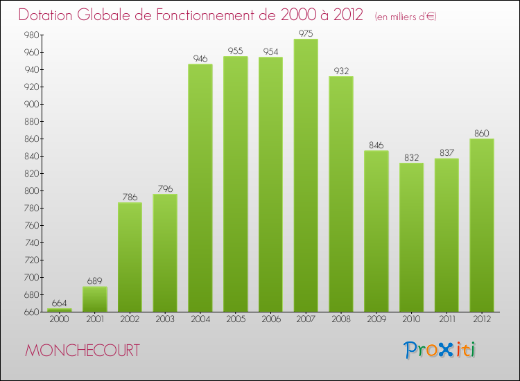 Evolution du montant de la Dotation Globale de Fonctionnement pour la commune de MONCHECOURT de 2000 à 2012 Evolution du montant de la Dotation Globale de Fonctionnement pour MONCHECOURT de 2000 à 2012