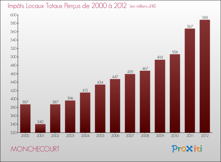 Evolution des Impôts Locaux pour la commune de MONCHECOURT de 2000 à 2012 Evolution des Impôts Locaux pour MONCHECOURT de 2000 à 2012