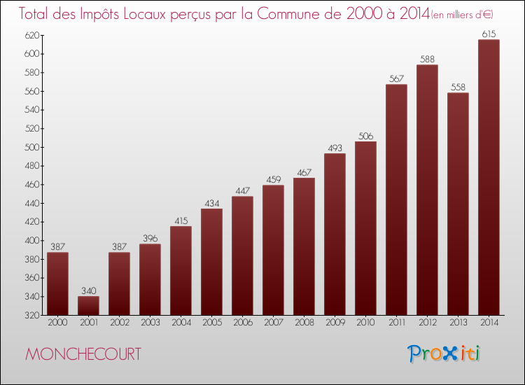 Evolution des Impôts Locaux pour la commune de MONCHECOURT de 2000 à 2014 Evolution des Impôts Locaux pour MONCHECOURT de 2000 à 2014
