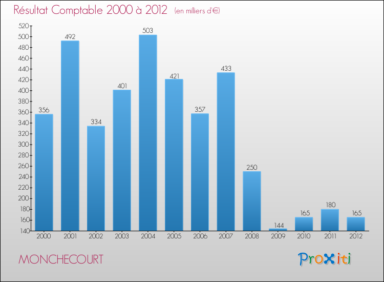 Evolution du résultat comptable pour la commune de MONCHECOURT de 2000 à 2012 Evolution du résultat comptable pour MONCHECOURT de 2000 à 2012