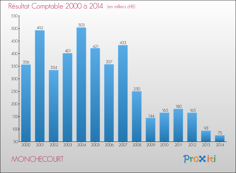 Evolution du résultat comptable pour la commune de MONCHECOURT de 2000 à 2014 Evolution du résultat comptable pour MONCHECOURT de 2000 à 2014