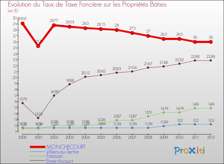 Evolution du taux de la taxe foncière sur le bati pour MONCHECOURT et les communes proches de 2000 à 2012 Comparaison des taux de taxe foncière sur le bati pour MONCHECOURT et les communes voisines de 2000 à 2012