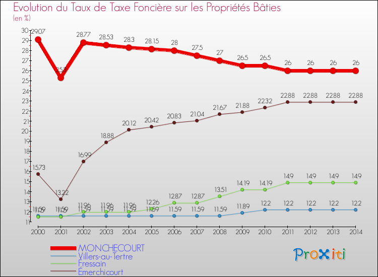 Evolution du taux de la taxe foncière sur le bati pour MONCHECOURT et les communes proches de 2000 à 2014 Comparaison des taux de taxe foncière sur le bati pour MONCHECOURT et les communes voisines de 2000 à 2014