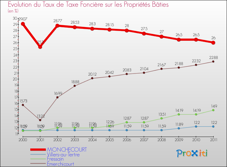 Evolution du taux de la taxe foncière sur le bati pour MONCHECOURT et les communes proches Comparaison des taux de taxe foncière sur le bati pour MONCHECOURT et les communes voisines