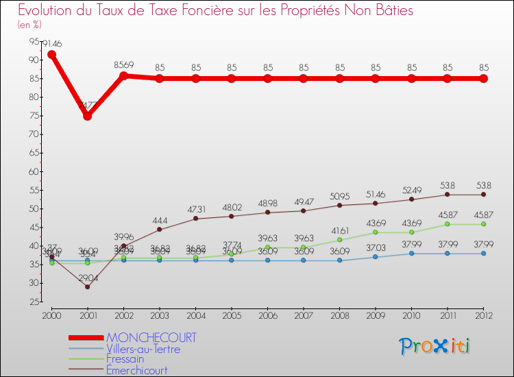 Evolution du taux de la taxe foncière sur les immeubles et terrains non batis pour MONCHECOURT et les communes proches de 2000 à 2012 Comparaison des taux de la taxe foncière sur les immeubles et terrains non batis pour MONCHECOURT et les communes voisines de 2000 à 2012