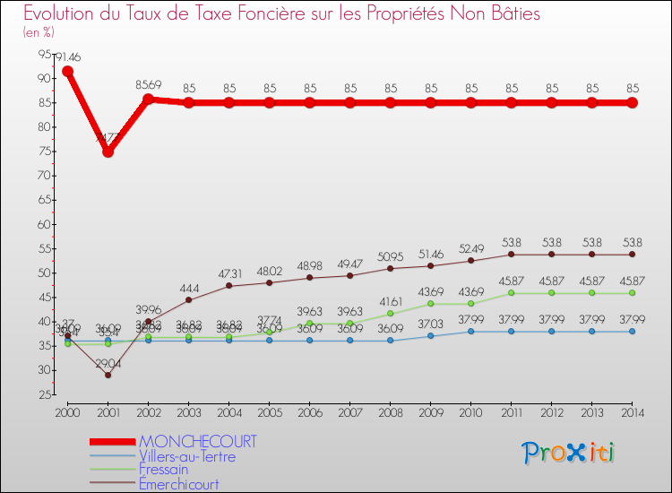 Evolution du taux de la taxe foncière sur les immeubles et terrains non batis pour MONCHECOURT et les communes proches de 2000 à 2014 Comparaison des taux de la taxe foncière sur les immeubles et terrains non batis pour MONCHECOURT et les communes voisines de 2000 à 2014