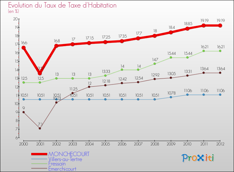 Evolution du taux de la taxe d'habitation pour MONCHECOURT et les communes proches Comparaison des taux de la taxe d'habitation pour MONCHECOURT et les communes voisines