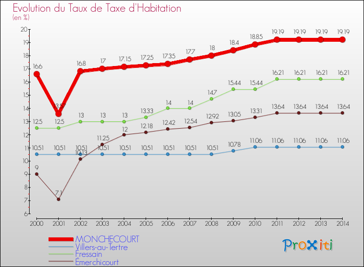 Evolution du taux de la taxe d'habitation pour MONCHECOURT et les communes proches de 2000 à 2014 Comparaison des taux de la taxe d'habitation pour MONCHECOURT et les communes voisines de 2000 à 2014