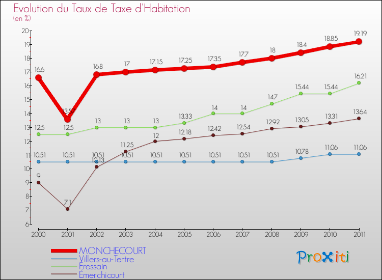 Evolution du taux de la taxe d'habitation pour MONCHECOURT et les communes proches Comparaison des taux de la taxe d'habitation pour MONCHECOURT et les communes voisines