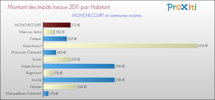 Montant des impôts locaux par Habitant pour MONCHECOURT et les communes proches Comparaison des impôts locaux par habitant pour MONCHECOURT et les communes voisines