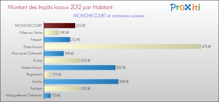 Montant des impôts locaux par Habitant pour MONCHECOURT et les communes proches Comparaison des impôts locaux par habitant pour MONCHECOURT et les communes voisines