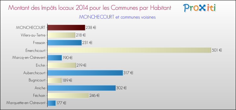 Montant des impôts locaux par Habitant pour MONCHECOURT et les communes proches en 2014 Comparaison des impôts locaux par habitant pour MONCHECOURT et les communes voisines en 2014