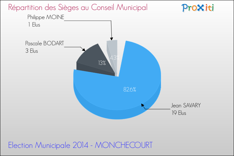 Répartition des élus au conseil municipal entre les listes à l'issue du 1er Tour des Elections Municipales 2014 de la commune de MONCHECOURT Elections Municipales 2014 - Répartition des élus au conseil municipal entre les listes à l'issue du 1er Tour pour la commune de MONCHECOURT