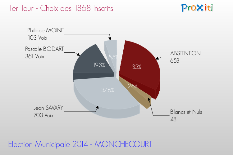 Résultats par rapport aux inscrits au 1er Tour des Elections Municipales 2014 de la commune de MONCHECOURT Elections Municipales 2014 - Résultats par rapport aux inscrits au 1er Tour pour la commune de MONCHECOURT