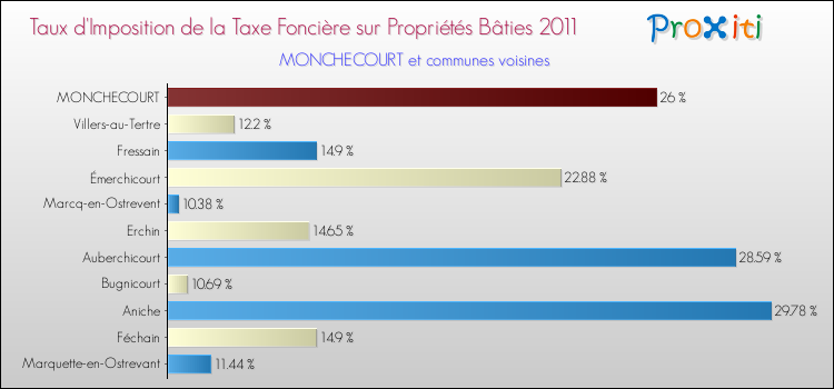 Taux d'imposition de la taxe foncière sur le bati 2011 pour MONCHECOURT et les communes proches Comparaison des taux d'imposition de la taxe foncière sur le bati 2011 pour MONCHECOURT et les communes voisines
