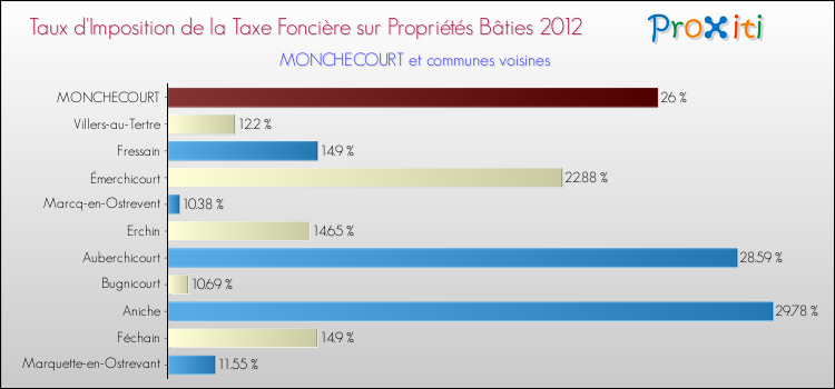 Taux d'imposition de la taxe foncière sur le bati 2012 pour MONCHECOURT et les communes proches Comparaison des taux d'imposition de la taxe foncière sur le bati 2012 pour MONCHECOURT et les communes voisines