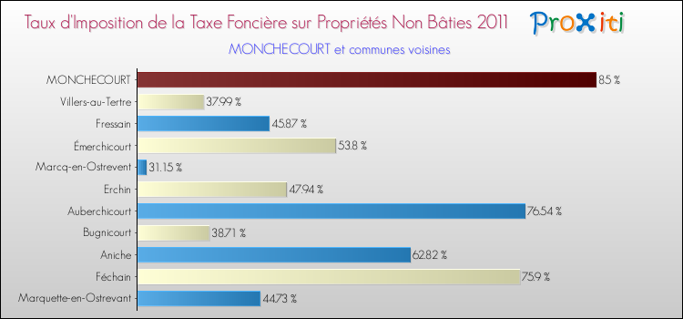 Taux d'imposition de la taxe foncière sur les immeubles et terrains non batis 2011 pour MONCHECOURT et les communes proches Comparaison des taux d'imposition de la taxe foncière sur les immeubles et terrains non batis 2011 pour MONCHECOURT et les communes voisines
