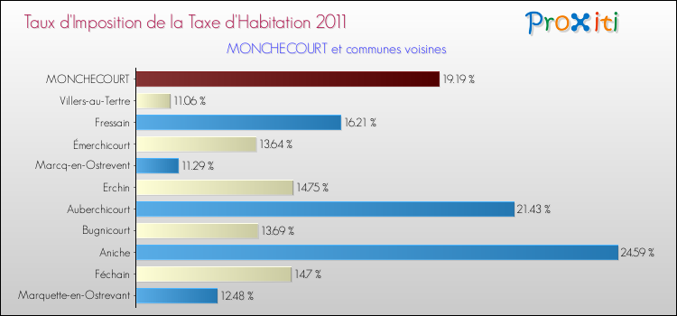 Taux d'imposition de la taxe d'habitation 2011 pour MONCHECOURT et les communes proches Comparaison des taux d'imposition de la taxe d'habitation 2011 pour MONCHECOURT et les communes voisines