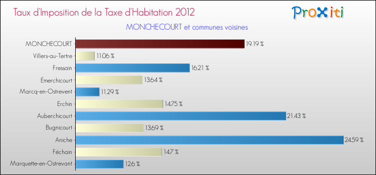 Taux d'imposition de la taxe d'habitation 2012 pour MONCHECOURT et les communes proches Comparaison des taux d'imposition de la taxe d'habitation 2012 pour MONCHECOURT et les communes voisines