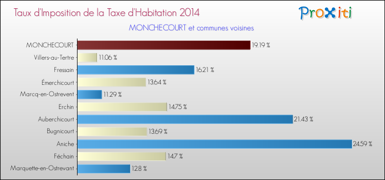 Taux d'imposition de la taxe d'habitation 2014 pour MONCHECOURT et les communes proches Comparaison des taux d'imposition de la taxe d'habitation 2014 pour MONCHECOURT et les communes voisines