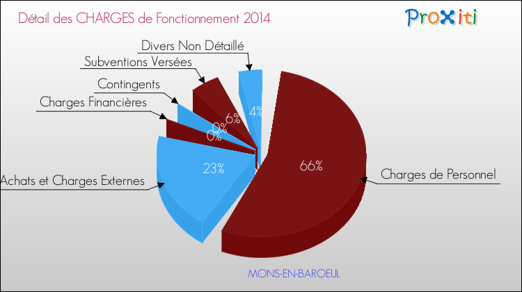 Décomposition des Charges de Fonctionnement 2014 de la commune de MONS-EN-BAROEUL Charges de Fonctionnement 2014 pour la commune de MONS-EN-BAROEUL