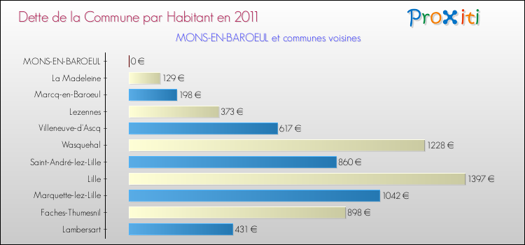 Dette par habitant de la commune en 2011 pour MONS-EN-BAROEUL et les communes proches Comparaison de la dette par habitant de la commune en 2011 pour MONS-EN-BAROEUL et les communes voisines