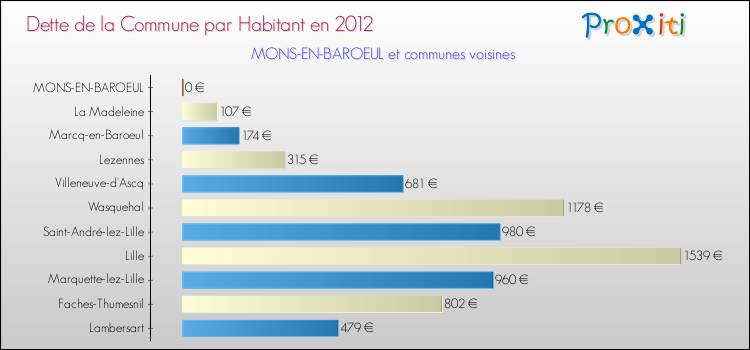 Dette par habitant de la commune en 2012 pour MONS-EN-BAROEUL et les communes proches Comparaison de la dette par habitant de la commune en 2012 pour MONS-EN-BAROEUL et les communes voisines