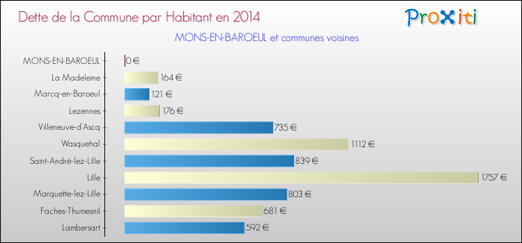 Dette par habitant de la commune en 2014 pour MONS-EN-BAROEUL et les communes proches Comparaison de la dette par habitant de la commune en 2014 pour MONS-EN-BAROEUL et les communes voisines