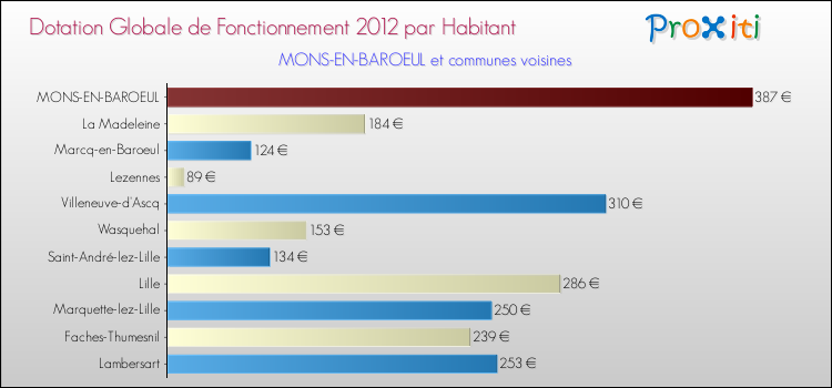 Montant des dotations globales de fonctionnement DGF par Habitant pour MONS-EN-BAROEUL et les communes proches Comparaison des des dotations globales de fonctionnement DGF par habitant pour MONS-EN-BAROEUL et les communes voisines
