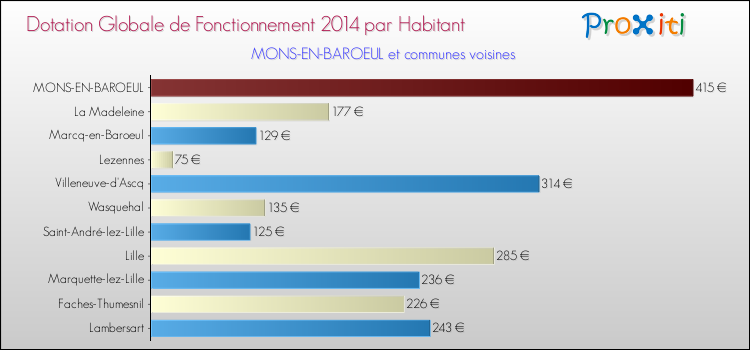 Montant des dotations globales de fonctionnement DGF par Habitant pour MONS-EN-BAROEUL et les communes proches en 2014. Comparaison des des dotations globales de fonctionnement DGF par habitant pour MONS-EN-BAROEUL et les communes voisines en 2014.