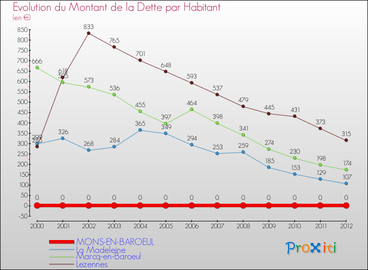 Evolution de la dette par habitant pour la commune de MONS-EN-BAROEUL et les communes proches de 2000 à 2012 Comparaison de la dette par habitant pour MONS-EN-BAROEUL et les communes voisines de 2000 à 2012