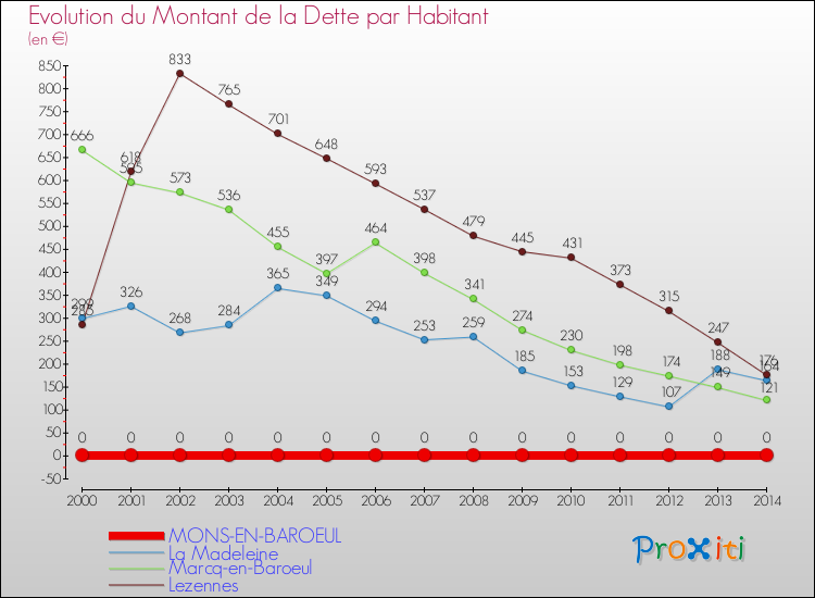 Evolution de la dette par habitant pour la commune de MONS-EN-BAROEUL et les communes proches de 2000 à 2014 Comparaison de la dette par habitant pour MONS-EN-BAROEUL et les communes voisines de 2000 à 2014